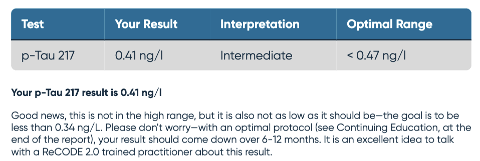 p-Tau 217 lab test result chart showing intermediate range of 0.41 ng/l with optimal range under 0.47 ng/l.